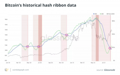 Bitcoin’s race to $50K heats up as solid institutional backing continues