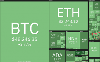 Price analysis 8/27: BTC, ETH, ADA, BNB, XRP, DOGE, DOT, SOL, UNI, LUNA