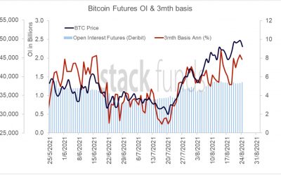 Bitcoin futures open interest at 3-month highs — But will it be enough to overcome $50K?