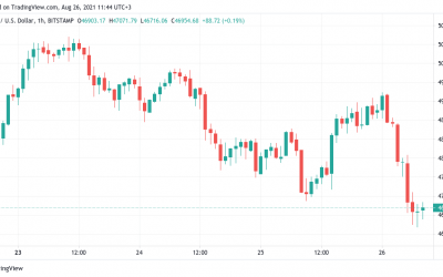 Traders split on BTC price outlook after Bitcoin dips below $47K