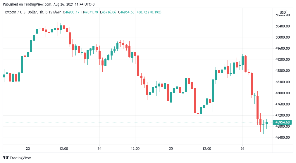 Traders split on BTC price outlook after Bitcoin dips below $47K