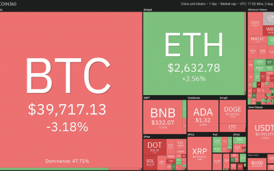 Price analysis 8/2: BTC, ETH, BNB, ADA, XRP, DOGE, DOT, UNI, BCH, LINK