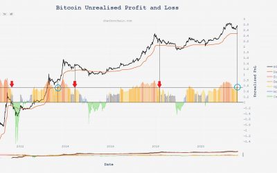 New data suggests Bitcoin could see BTC price ‘double bubble’ top in 2021