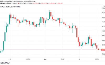 BTC price sees 6% correction in contrast to booming Bitcoin on-chain data