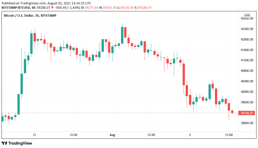 BTC price sees 6% correction in contrast to booming Bitcoin on-chain data