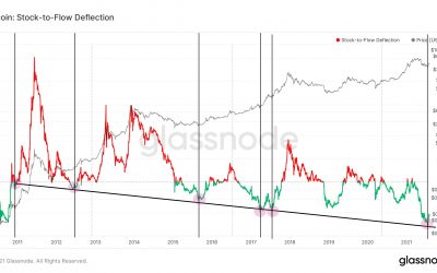 More like ‘shock-to-flow’ — BTC price hits bull trigger as mystery buyers scoop up supply