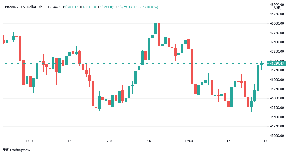 Bitcoin can see $55K breakout if last major BTC price resistance is broken — Analyst