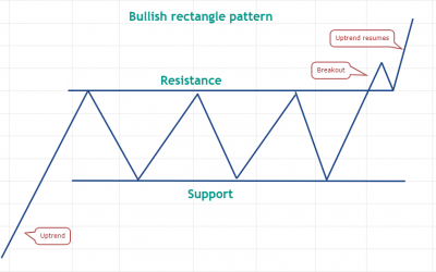 Pro traders know it’s time to range trade when this classic pattern shows up