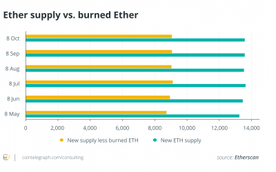 Cointelegraph Consulting: Measuring the effects of the London hard fork