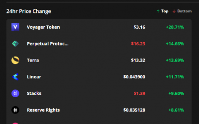 VGX, PERP and LUNA rally while Bitcoin price struggles to hold $38K