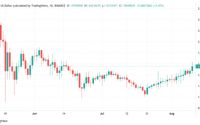 Cardano faces $1.60 resistance after ADA price hits 2-month highs