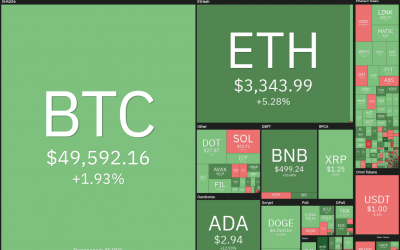 Price analysis 8/23: BTC, ETH, ADA, BNB, XRP, DOGE, DOT, SOL, UNI, BCH