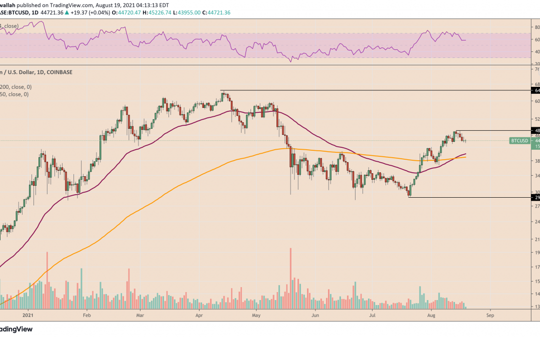 Bitcoin slides with S&P 500 as Fed signals tapering $120B monthly bond purchases