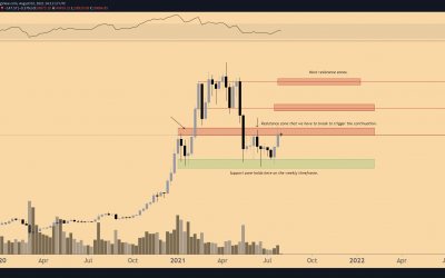 Bitcoin technicals: How low will BTC price go after failing at $42K resistance?