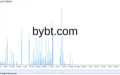 Grayscale Bitcoin Trust FUD is now over as the last GBTC unlock totals just 58 BTC