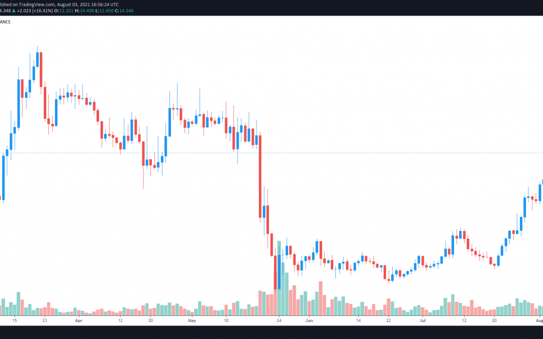 Terra (LUNA) price rallies 162% while Bitcoin and altcoin prices drop