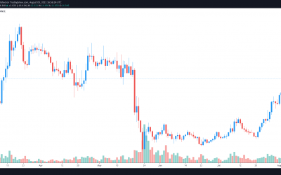 Terra (LUNA) price rallies 162% while Bitcoin and altcoin prices drop