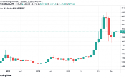 Bitcoin sellers in ‘disbelief’ or BTC price wouldn’t still be at $41K — Analyst