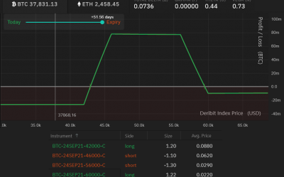 This bullish Bitcoin options strategy targets $50K without risk of liquidation