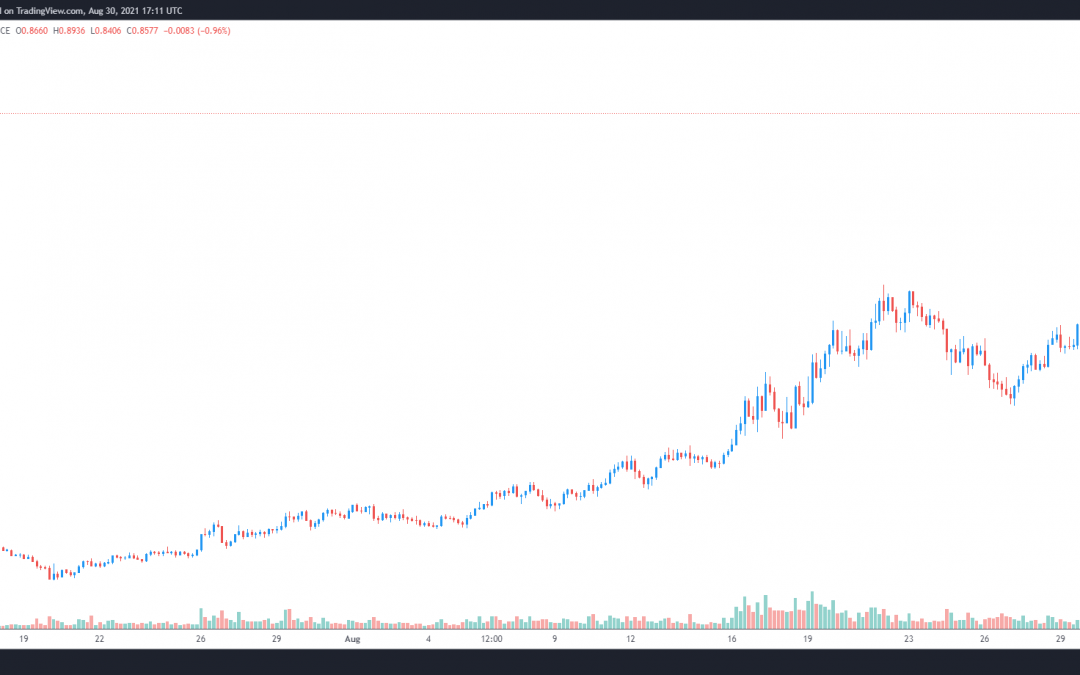 Fantom price gains 100% after launching a 370M FTM incentive program