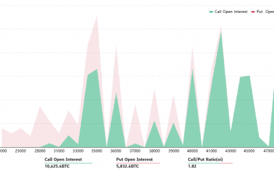 Bitcoin bulls overtake the $40K barrier ahead of Friday’s $625M options expiry