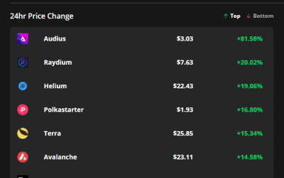 Strong fundamentals lure traders back to Audius, Raydium and Helium