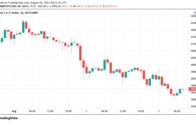 Bitcoin price dips below $38K with bullish traders eyeing a new higher low next