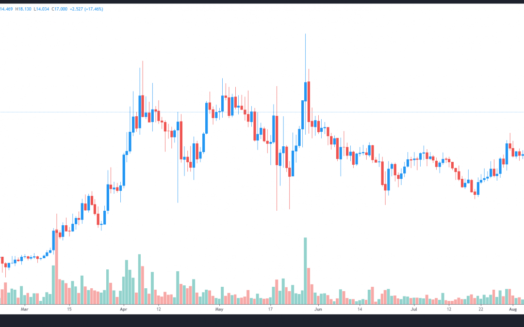 Helium (HNT) gains 40% after $111M fundraise and 100K active nodes milestone