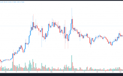 Helium (HNT) gains 40% after $111M fundraise and 100K active nodes milestone