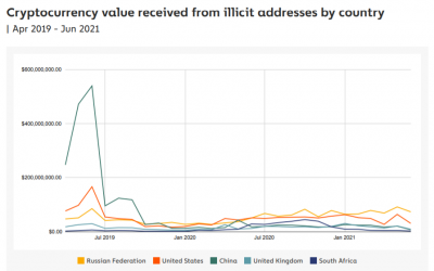 China crypto crime: Still ‘top ranked’ for illicit activity but crime is falling