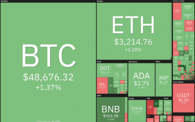 Price analysis 8/25: BTC, ETH, ADA, BNB, XRP, DOGE, DOT, SOL, UNI, BCH