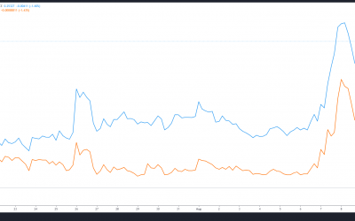 Every dog has its day: Dogecoin and Shiba Inu fetch 50% gains as altcoins rally