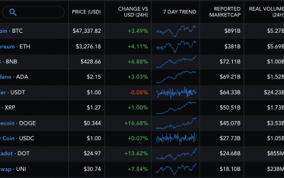 Solana price soars to new highs with DeFi project launch, $70M DEX funding