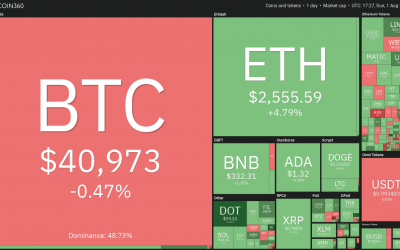 Top 5 cryptocurrencies to watch this week: BTC, UNI, LINK, SOL, XMR