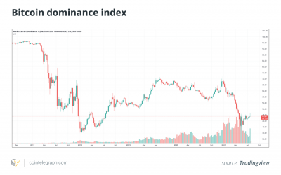 Bitcoin dominance on the rise once again as crypto market rallies