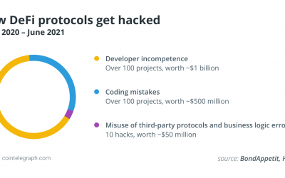 How do DeFi protocols get hacked?