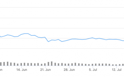 Total crypto market value breaks $1.9T for the first time since May