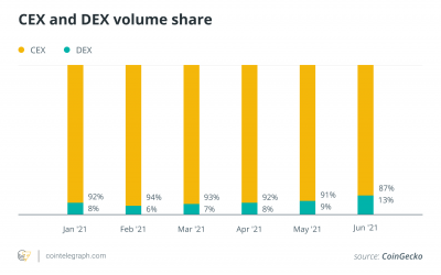 Decentralized exchanges and aggregators drive DeFi growth