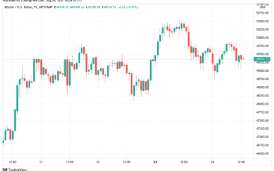 Bitcoin returns to classic resistance, but belief in a fresh BTC price pullback is fading