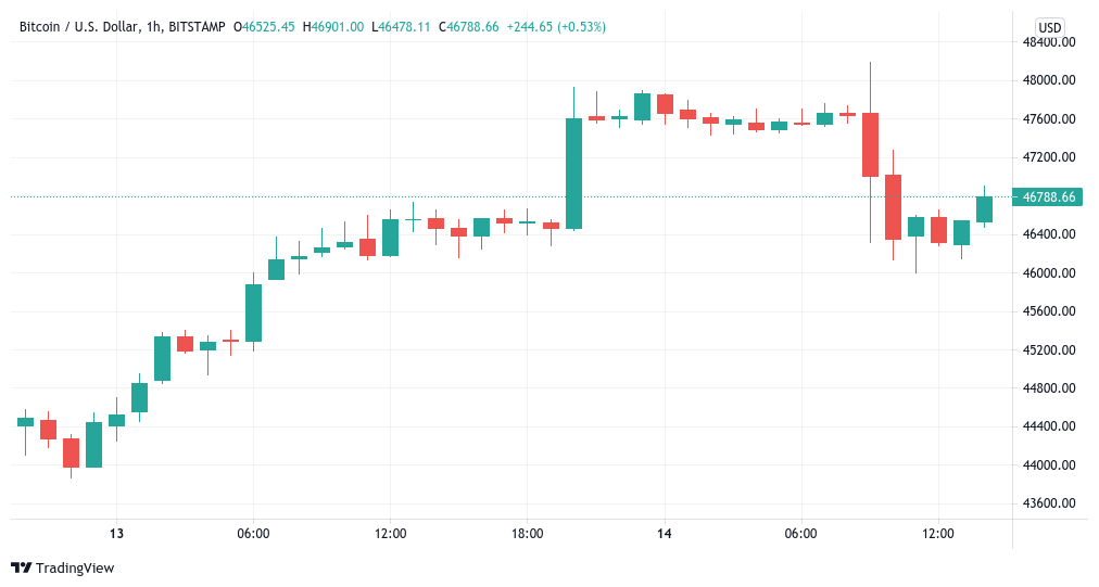 Bitcoin holds $46K support after failed breakout, Cardano price passes $2.20