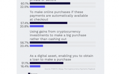 New study reveals high demand for payments in cryptocurrency