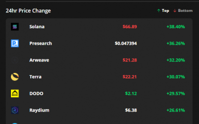 Traders seek hefty gains from altcoins while Bitcoin price consolidates