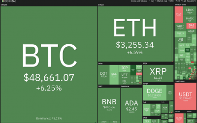 Price analysis 8/20: BTC, ETH, ADA, BNB, XRP, DOGE, DOT, SOL, UNI, BCH