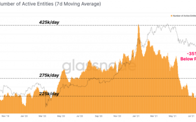 ‘Remarkable’ on-chain metrics could spell Bitcoin, Ethereum bull market return — New report