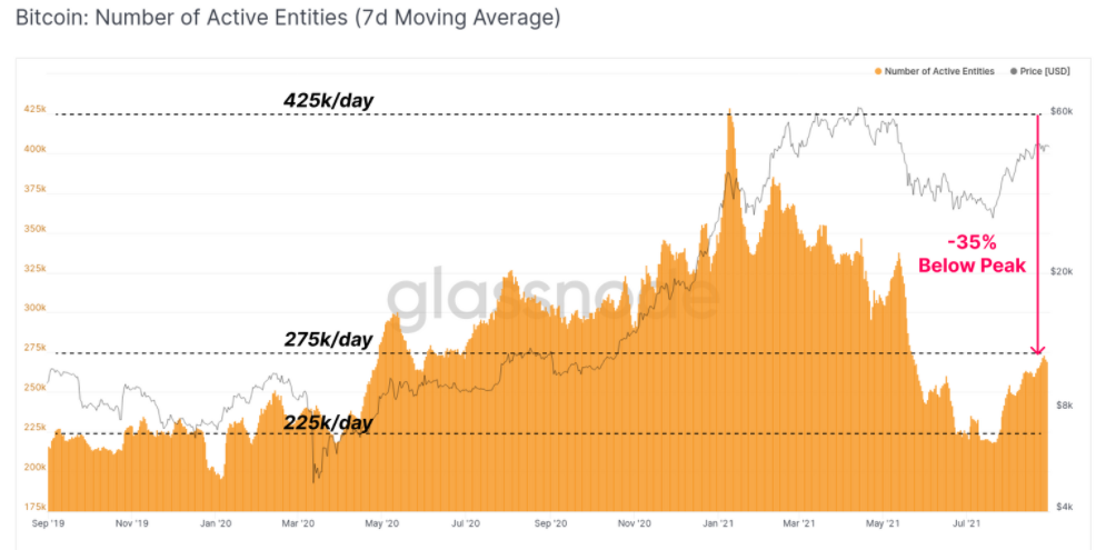 ‘Remarkable’ on-chain metrics could spell Bitcoin, Ethereum bull market return — New report
