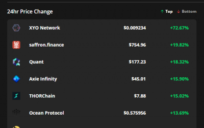 Altcoins and DeFi tokens push higher as Bitcoin price falters at $40K