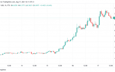 Solana is now in price discovery as SOL shows strength below $70 all-time highs