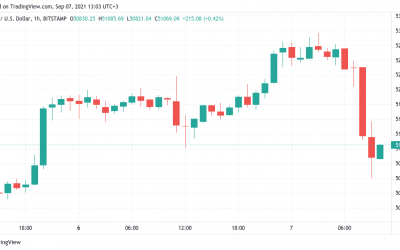 Bitcoin suddenly retests $50K in possible ‘shakeout’ as analysts stay bullish on BTC