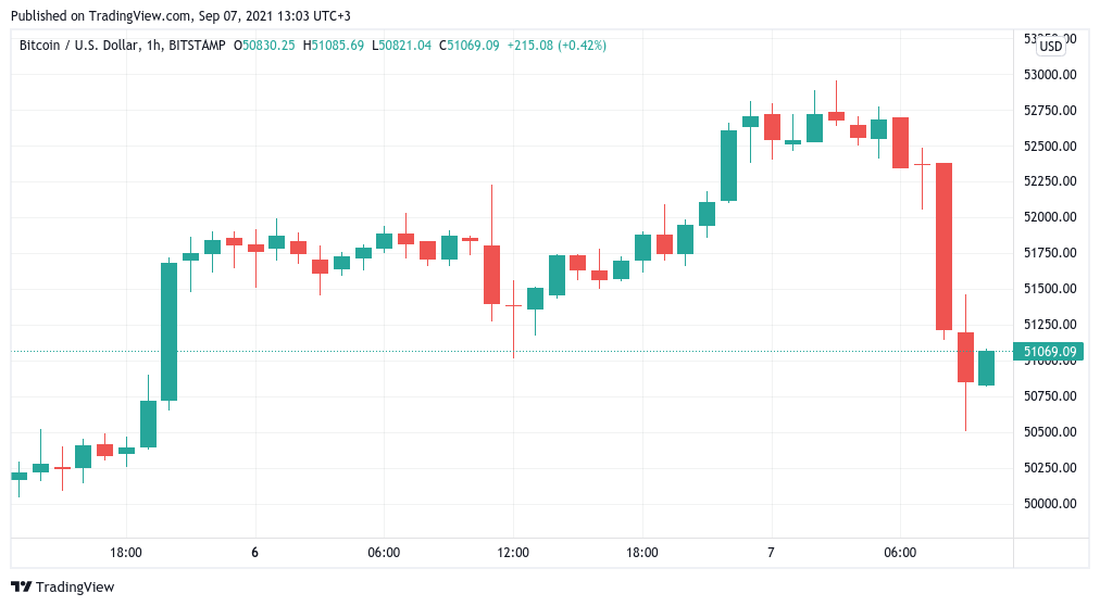Bitcoin suddenly retests $50K in possible ‘shakeout’ as analysts stay bullish on BTC