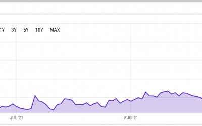 SOL price nears $200 after FTX’s Solana-enabled NFT marketplace goes live